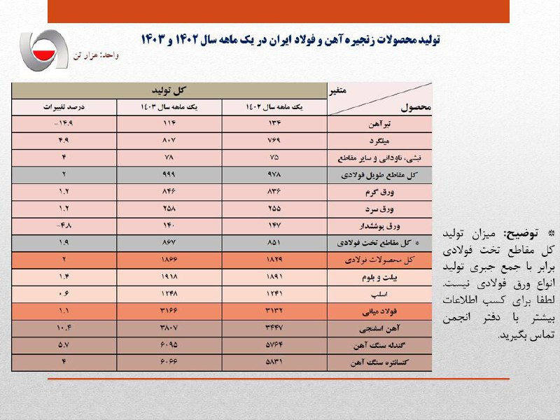 تولید فولاد ایران در فروردین سال جاری 1.1 درصد افزایش یافت