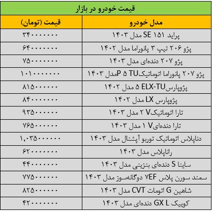 تغییر قیمت‌ها در بازار خودرو عجیب شد/ آخرین قیمت پژو، ساینا، سمند، شاهین و دنا + جدول