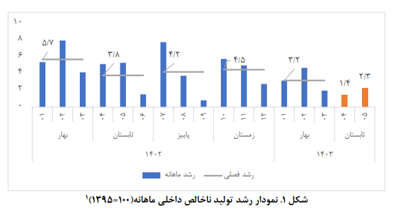 برآورد تولید ناخالص داخلی ماهانه؛ مرداد ۱۴۰۳