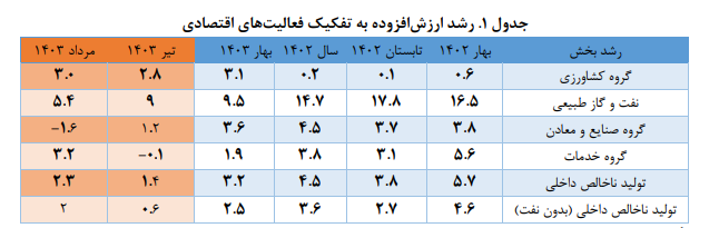 برآورد تولید ناخالص داخلی ماهانه؛ مرداد ۱۴۰۳