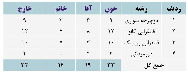 تعداد مردان و زنان دوپینگی ایران/ وزنه‌برداری و کوراش اول شدند+ جدول