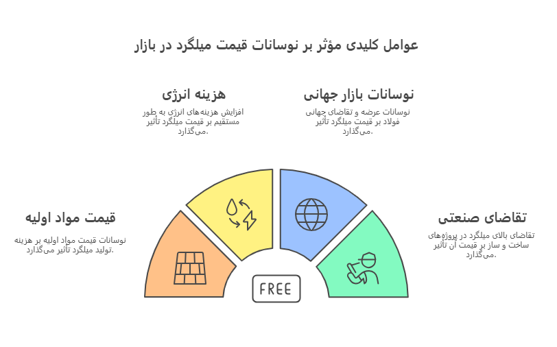 میلگرد بررسی عوامل اقتصادی تأثیرگذار بر تولید و قیمت میلگرد