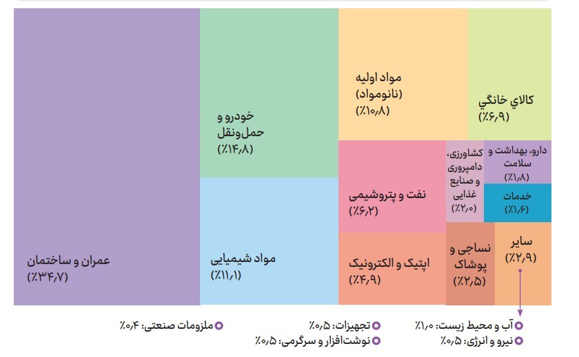 از توسعه بازار داخلی تا تولید محصولات با نوآوری جهانی/ در حال ادیت