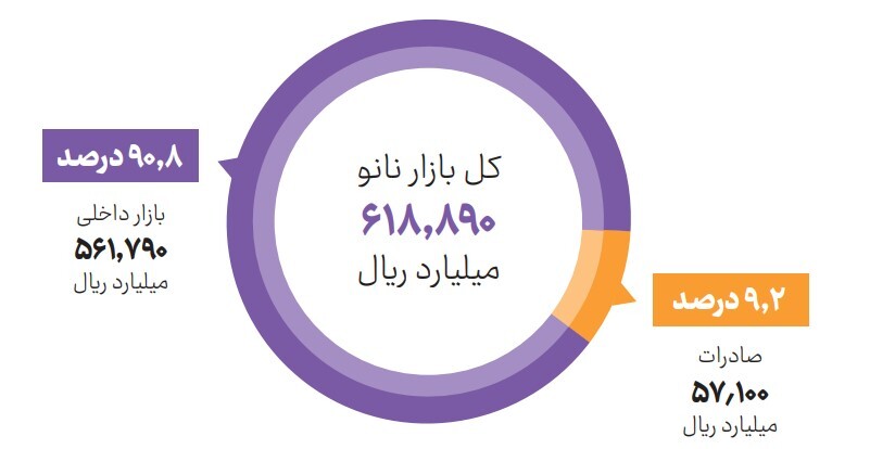 از توسعه بازار داخلی تا تولید محصولات با نوآوری جهانی/ در حال ادیت